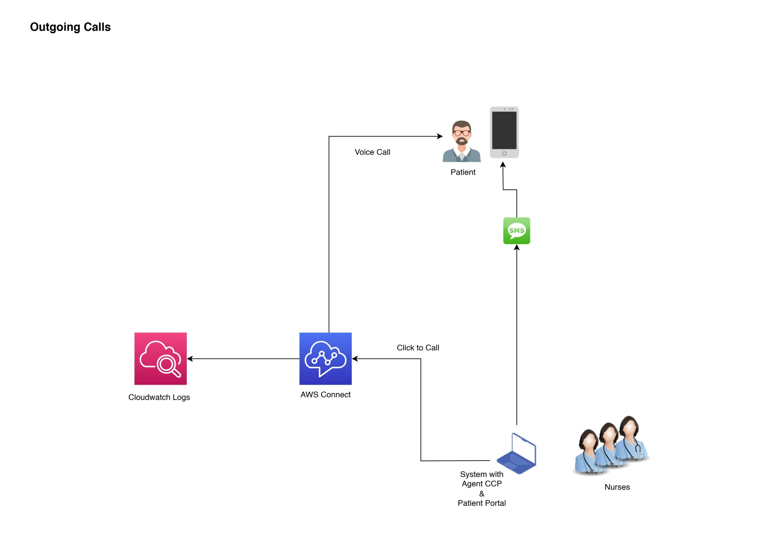AWS_OutgoingCalls