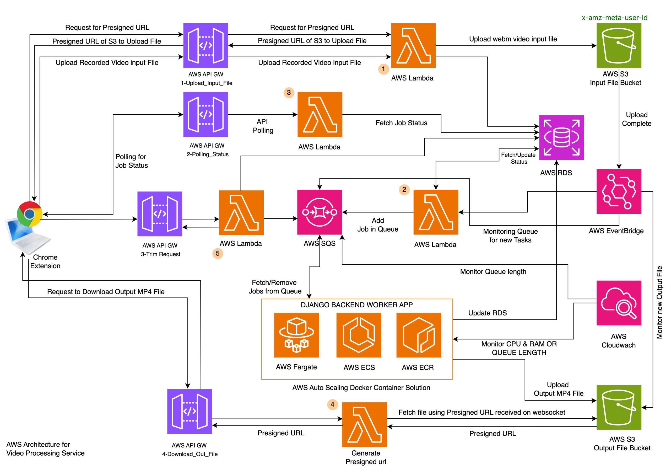 FVR-AWS-Architecture